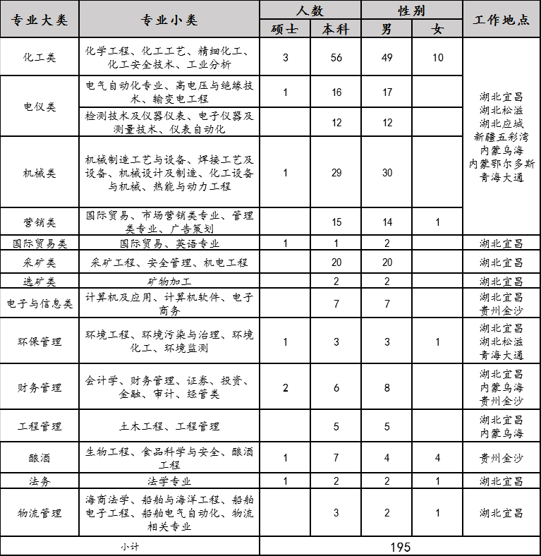 2020年宜化集團(tuán)校園招聘簡(jiǎn)章來(lái)了，你還在等什么？(圖1)