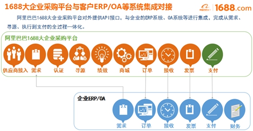 大企業(yè)采購平臺正式啟動(dòng)，阿里巴巴助宜化數(shù)字化轉(zhuǎn)型升級(圖2)